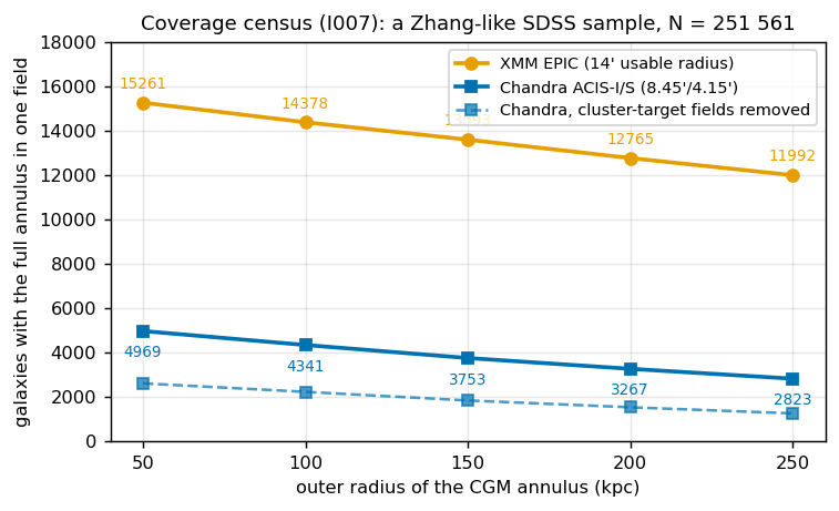 coverage census figure