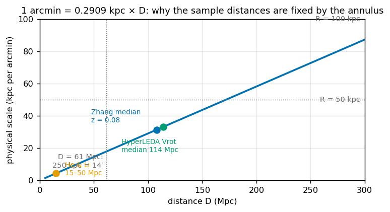kpc per arcmin versus distance