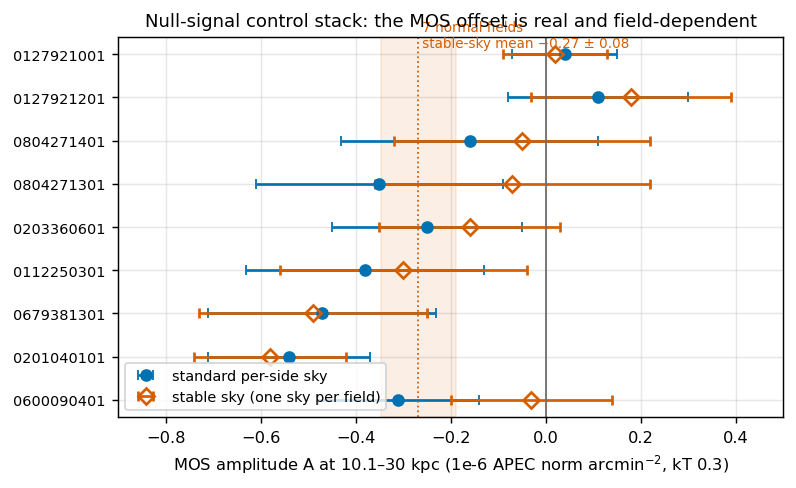 nine MOS null fields