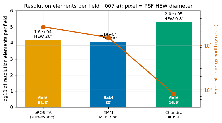 resolution elements per field