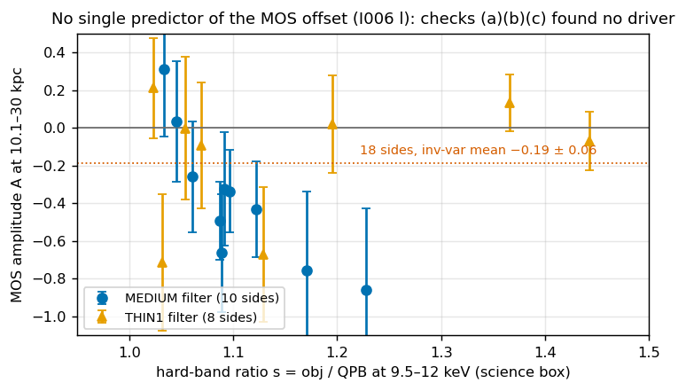 MOS amplitude versus the hard-band QPB ratio