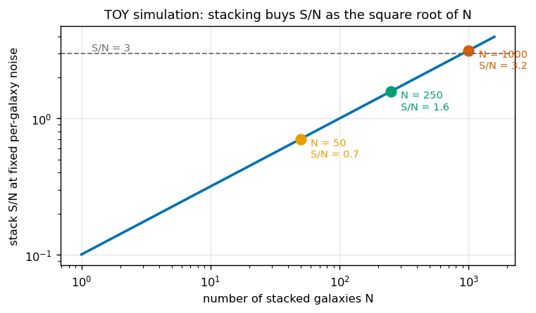 S/N versus N
