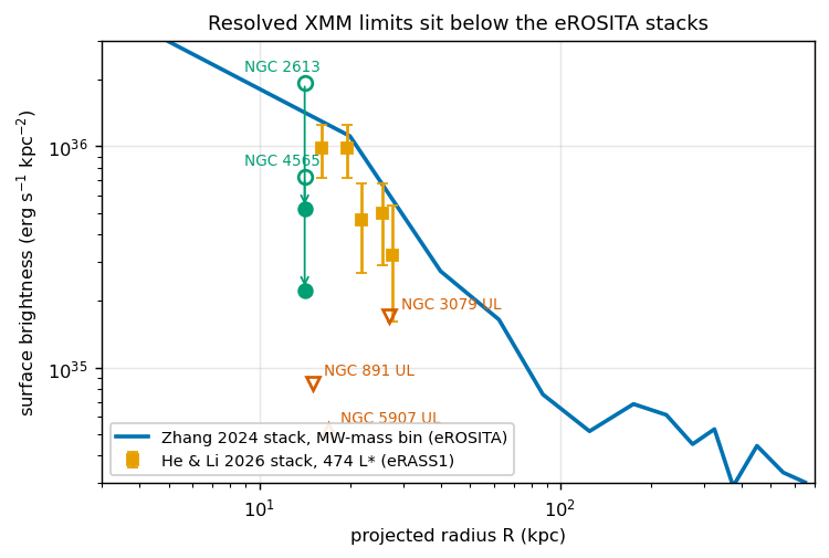 resolved XMM limits below the eROSITA stacks